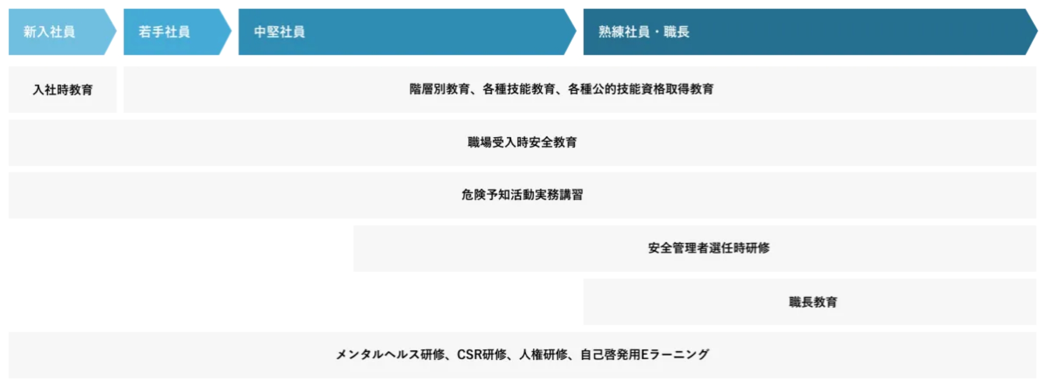 総合技能職